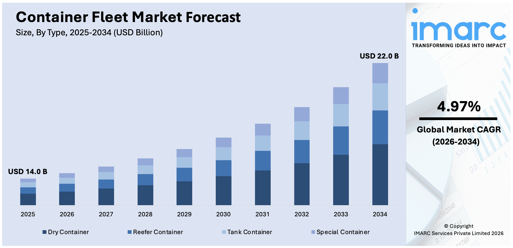 Container Fleet Market Size